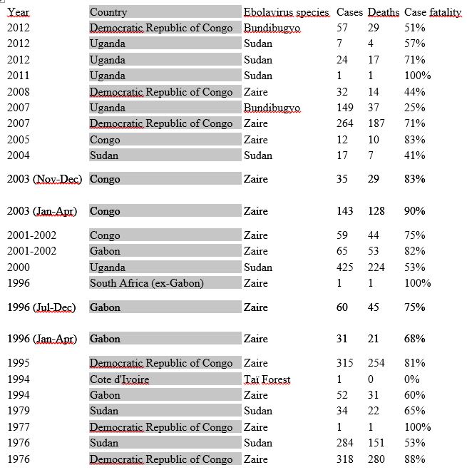 Epidemiology Ebola table