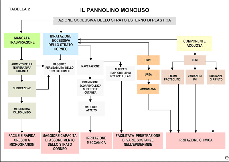 tabella dermatite da pannolino