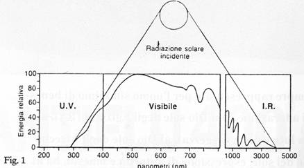 Radiazioni solari