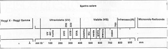 Spetttro solare