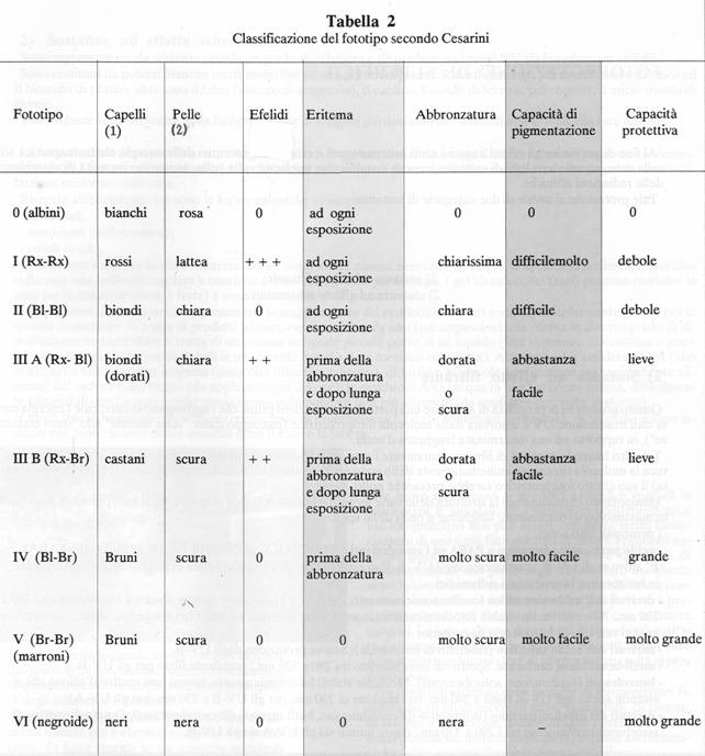 Tabella classificazione del fototipo