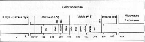 Solar spectrum