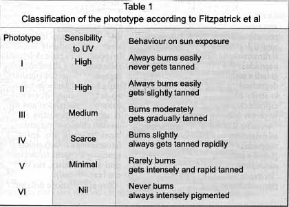 Classification of phototype