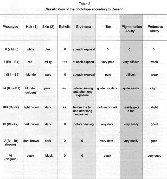 Classification of phototype