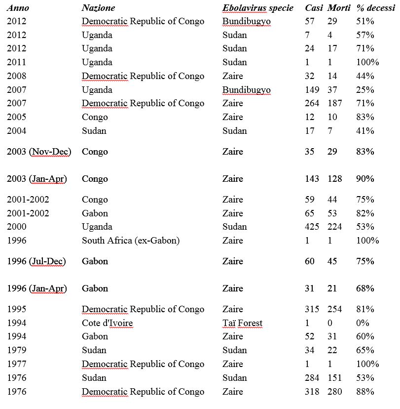 Ebola tabella