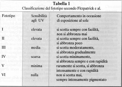 Tabella classificazione del fototipo